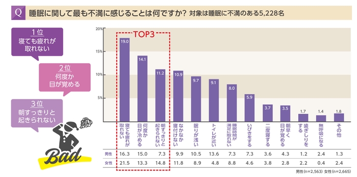 睡眠に関して最も不満に感じることは何ですか？