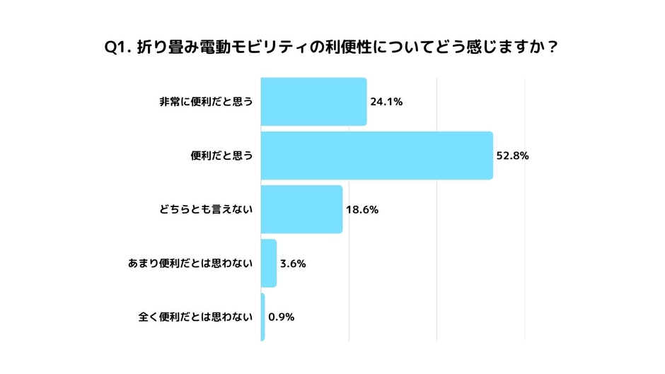 Q1.折り畳み電動モビリティの利便性についてどう感じますか？
