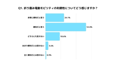 Q1.折り畳み電動モビリティの利便性についてどう感じますか？