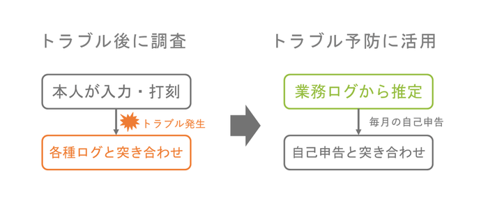 事後の調査ではなく、事前の予防へ