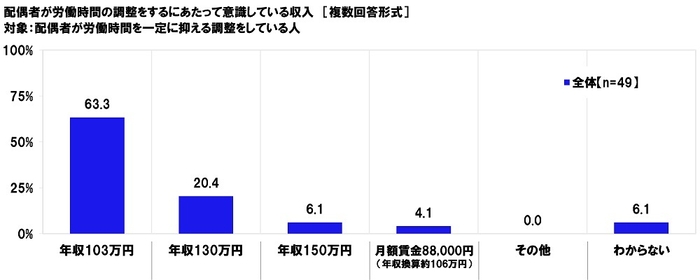 配偶者が労働時間の調整をするにあたって意識している収入