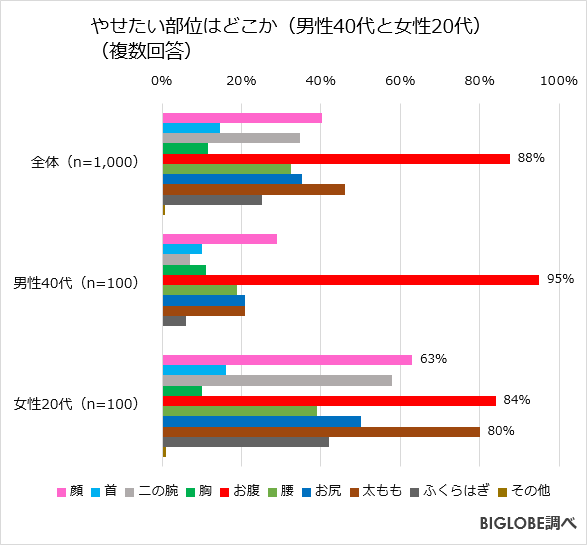 やせたい部位はどこか(男性40代と女性20代)(複数回答)