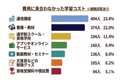 費用に見合わなかった学習コスト