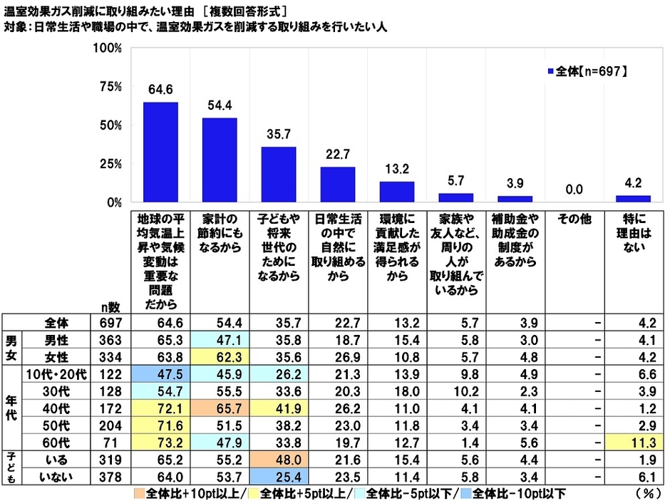温室効果ガス削減に取り組みたい理由