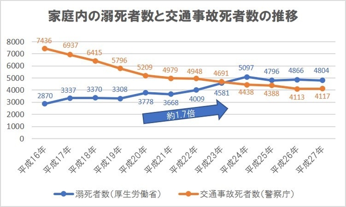 家庭内の溺死者数と交通事故死者数の推移