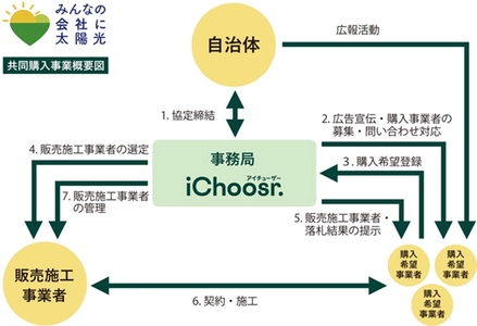 宮城県では本年度も事業者向け太陽光発電設備の共同購入事業「みんなの会社に太陽光」をスタートしました