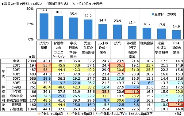 教員の仕事で苦労していること