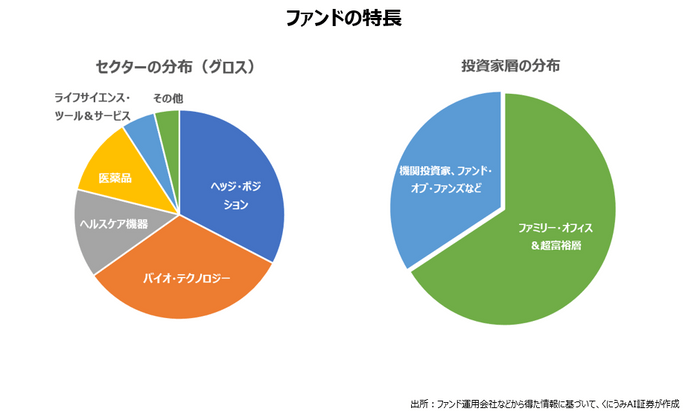 バイオ＆メディカル・テクノロジー投資ファンドの特長