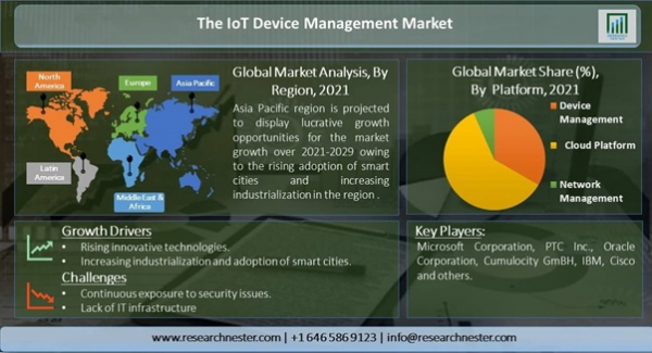 IoTデバイス管理市場ープラットフォーム別（デバイス管理、クラウドプラットフォーム、ネットワーク管理）;ソリューション別;エンドユーザー別-世界の需要分析と機会の見通し2021-2029年