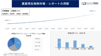 農業用生物剤市場調査の発展、傾向、需要、成長分析および予測2024―2036年