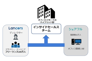 シェアフルとランサーズ インサイドセールス向け新サービス 「ハイブリッドセールス」を提供開始