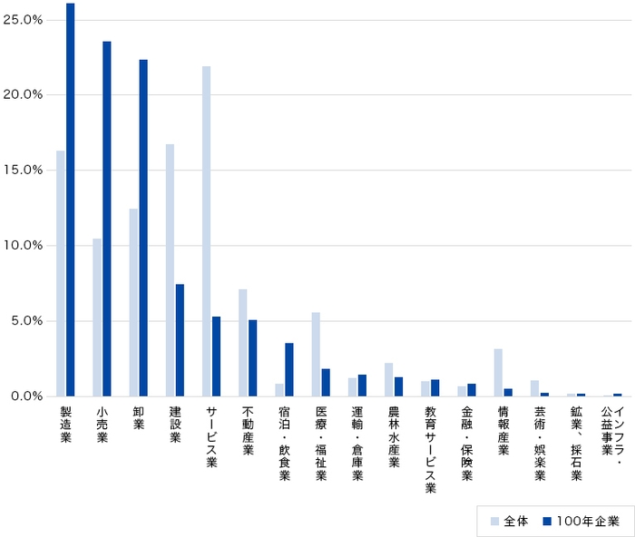 図3 創業100年以上業種別比率(日本)