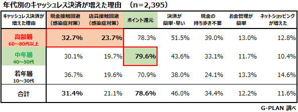 年代別のキャッシュレス決済が増えた理由