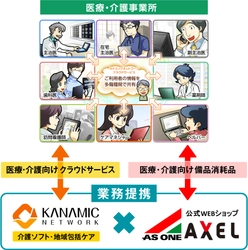 アズワン株式会社と医療・介護事業所向け物販での 業務提携開始のお知らせ