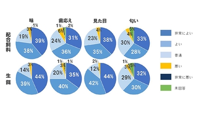 試食アンケートの結果（令和元年（2019年）5月16日～18日、養殖魚専門料理店「近畿大学水産研究所」のお客様248名を対象に実施）