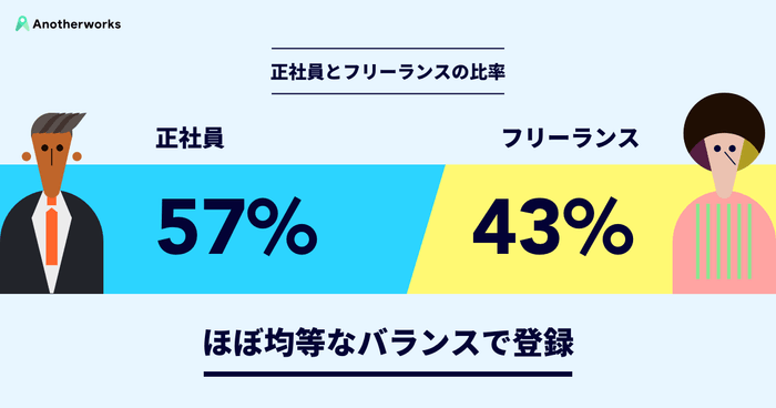 Anotherworks 正社員とフリーランスの比率