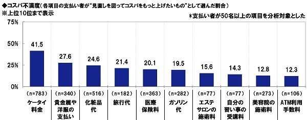 コスパ不満度