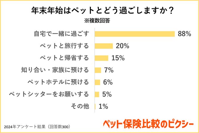 年末年始はペットとどう過ごしますか？