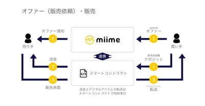売買方法(2):オファー(販売依頼)