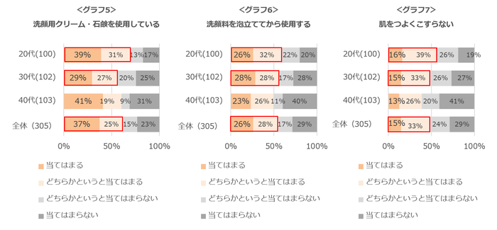 グラフ5：洗顔用クリーム・石鹸を使用している／グラフ6：洗顔料を泡立ててから使用する／グラフ7：肌をつよくこすらない