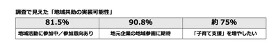 中央市・富士川町523件調査を実施、8割超が「地域活動に参加意向」