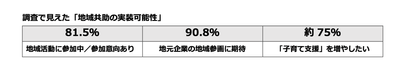 調査で見えた「地域共助の実装可能性」