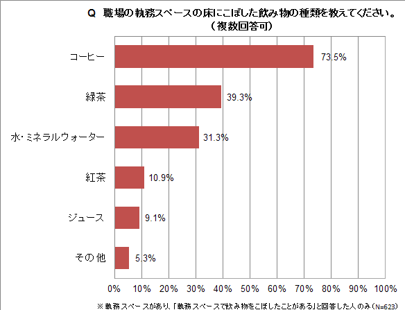 職場の床にこぼした飲み物