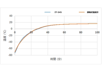 マイナス99℃までの温度測定を実現！ 放射温度計「IT-545」シリーズのオプション機能を開発　 ～超低温域の測定を可能とし、Withコロナ時代の物流を支える～