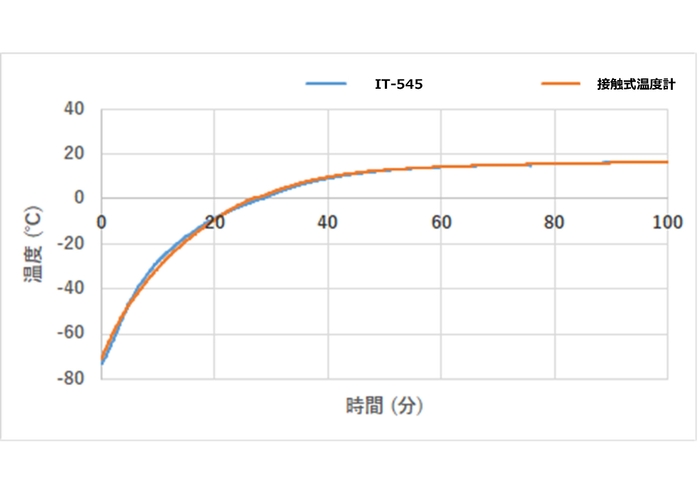 マイナス70℃でのサンプル実測例