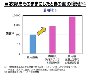 洗濯物の放置にご用心！汚れた衣類を放置すると菌が増える？ 洗濯頻度が少ない世帯や単身世帯におススメのお洗濯方法とは？