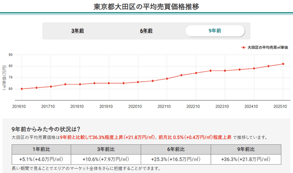 東京都大田区の平均売買価格推移（マンションナビ）
