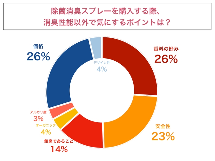 除菌消臭スプレーを購入する際、 消臭性能以外で気にするポイントは？