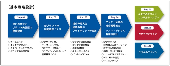 基本戦略設計