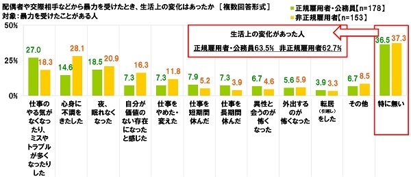 暴力による生活上の変化(職業・雇用形態別)