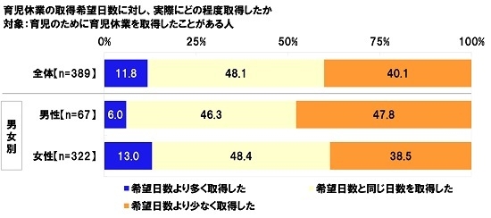 育児休業の取得希望日数に対し、実際にどの程度取得したか