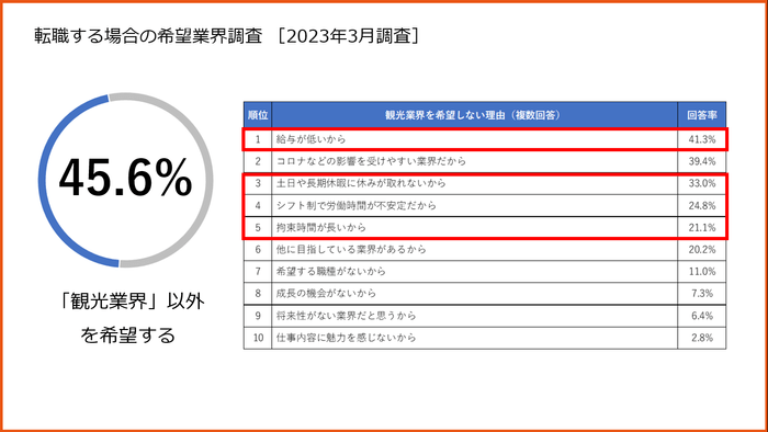 観光業界を希望しない理由