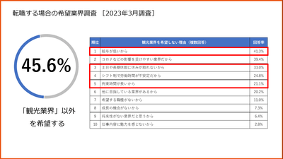 観光業界を希望しない理由