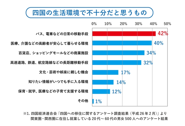 四国の生活環境で不十分だと思うもの