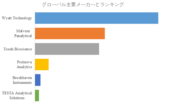 図.   世界の多角度光散乱 (MALS) 検出器市場におけるトップ6企業のランキングと市場シェア（2024年の調査データに基づく；最新のデータは、当社の最新調査データに基づいている）