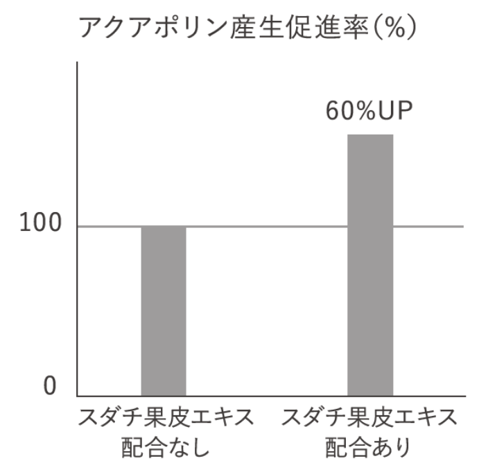 アクアポリン産生促進率