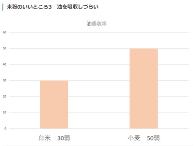 油吸収率