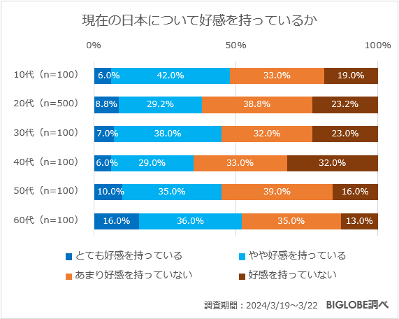 現在の日本について好感を持っているか