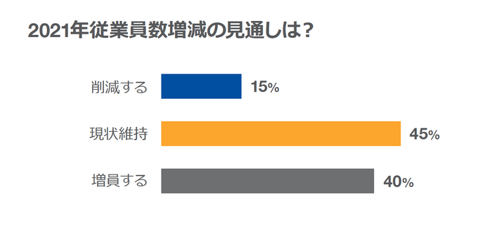 従業員数増減の見通し