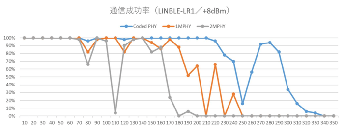 LINBLE-LR1の通信性能結果、青:Long Range機能を使用した際の通信成功率、約200-300m級の相互通信を確認
