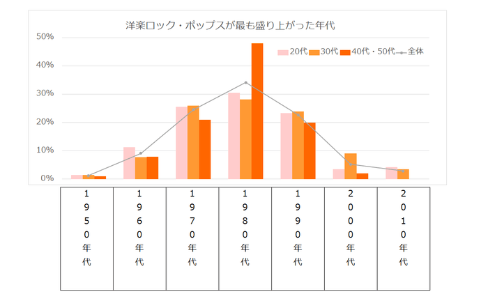 洋楽ロック・ポップスが最も盛り上がった年代