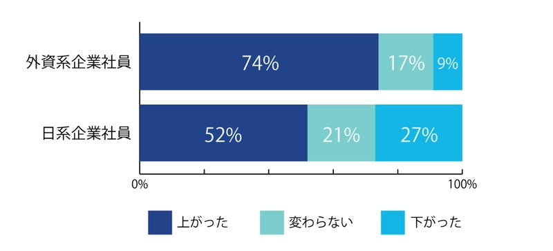 年収800万円以上の外資系・日系企業社員における 「転職による年収・キャリアの変化」実態調査