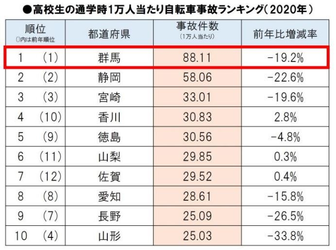 高校生の通学時1万人当たり自転車事故ランキング(2020年)