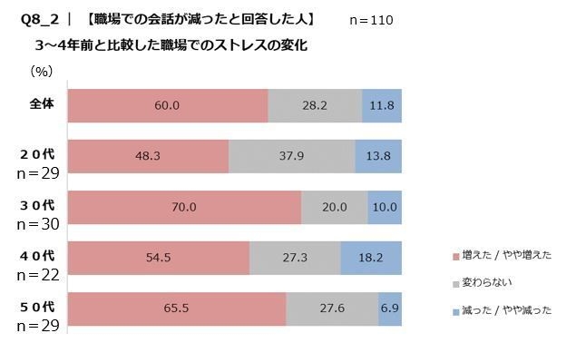 Q8_2　職場での会話と減ったと回答した人　3～4年前と比較した職場でのストレスの変化