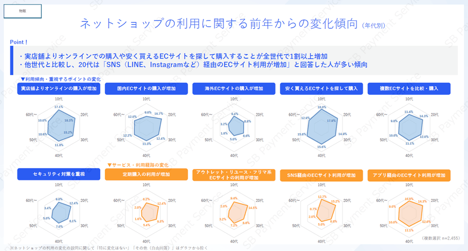 【物販】ネットショップの利用に関する前年からの変化傾向（年代別）