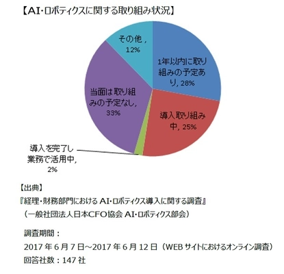 日本CFO協会、NTTアドバンステクノロジ、 ジェイグラブと連携して 「RPA（ロボティクス）体験＆トレーニング講座」 （1日コース）を開講